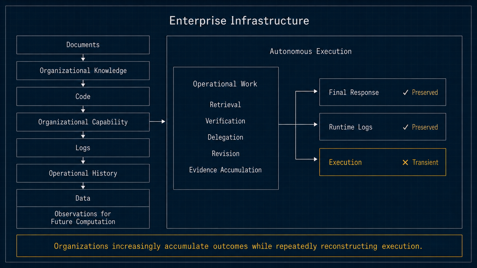 Enterprise infrastructure and autonomous execution diagram