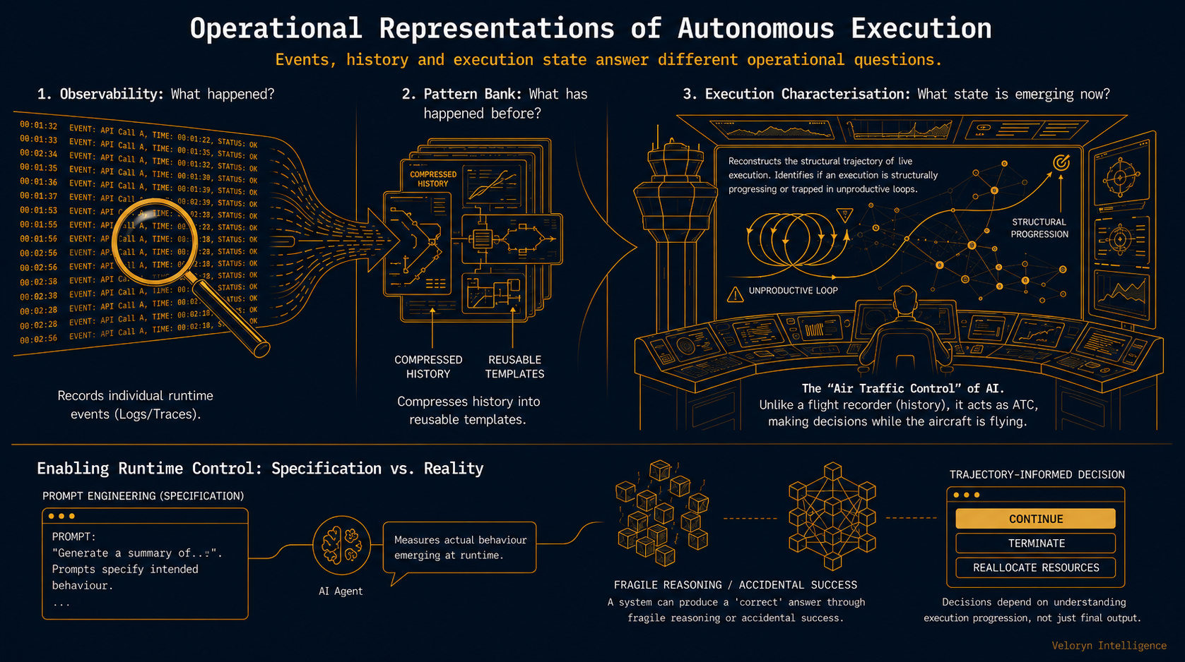 Operational representations of autonomous execution diagram