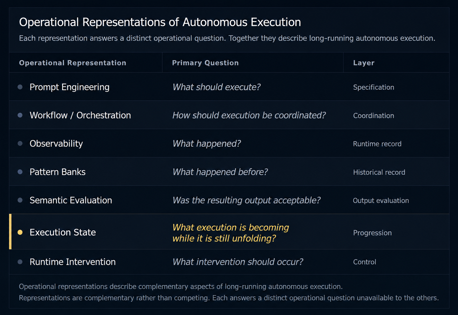 Operational Representations of Autonomous Execution hero diagram