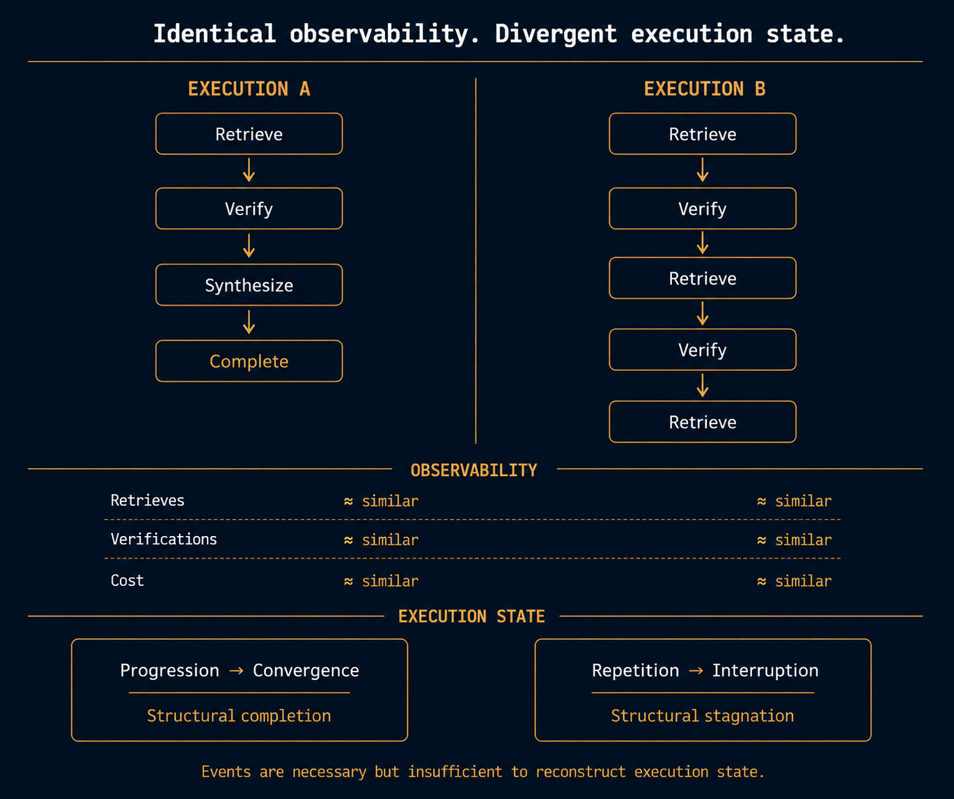 Comparable observability and divergent execution state diagram